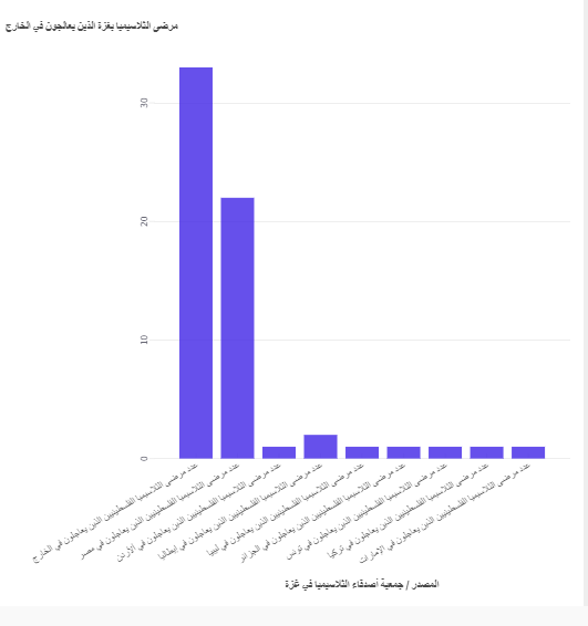 مرضى الثلاسيميا بغزة الذين يعالجون في الخارج