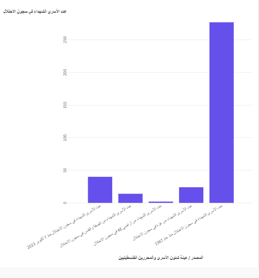 عدد الأسرى الشهداء في سجون الاحتلال