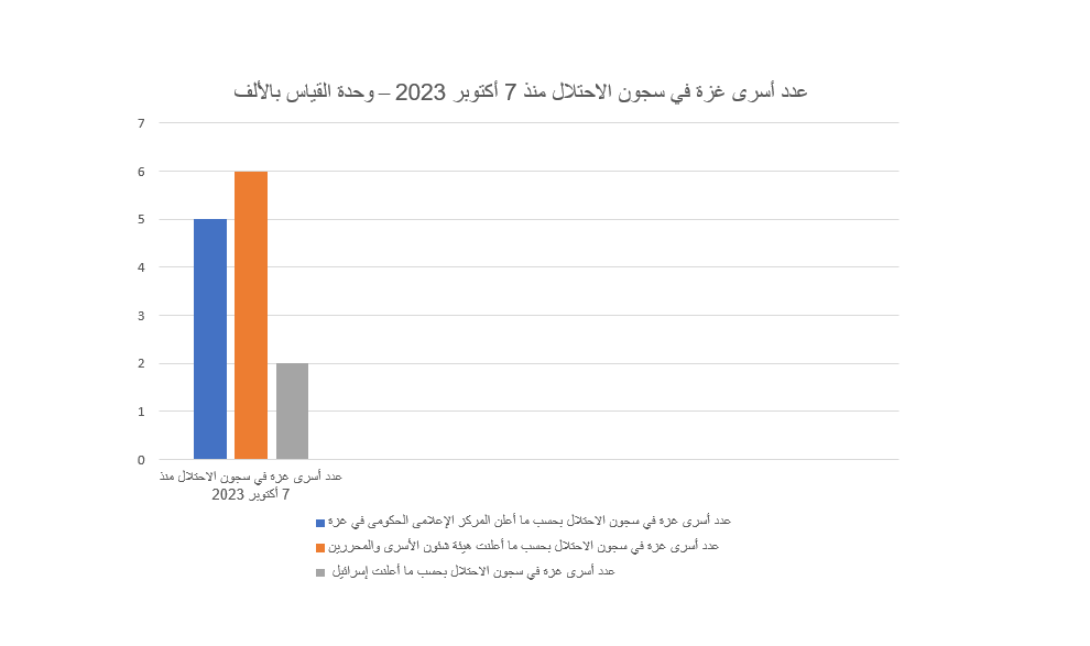 عدد أسرى غزة في سجون الاحتلال منذ 7 أكتوبر 2023