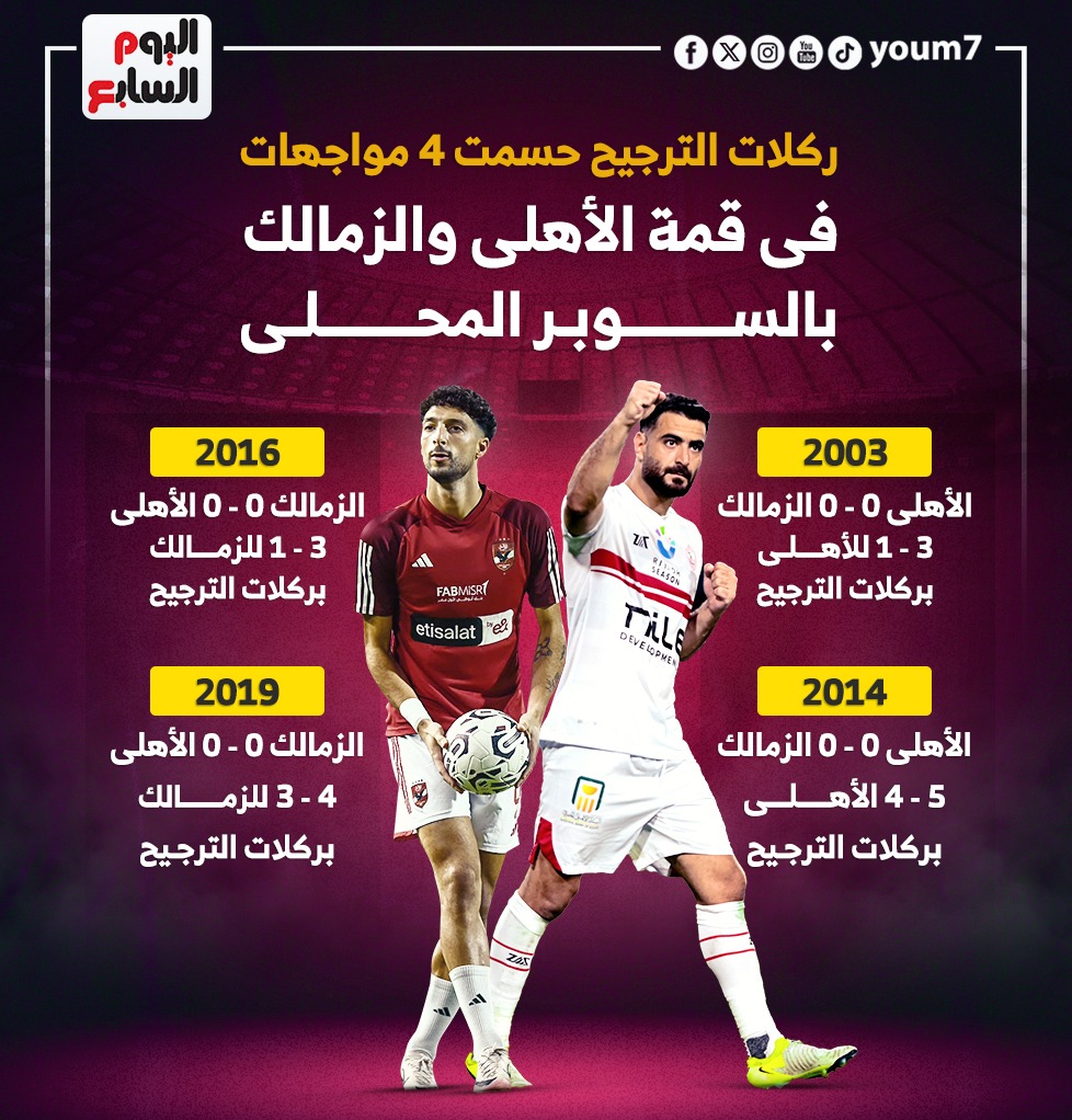 ركلات الترجيح حسمت 4 مواجهات بين الاهلى والزمالك فى السوبر