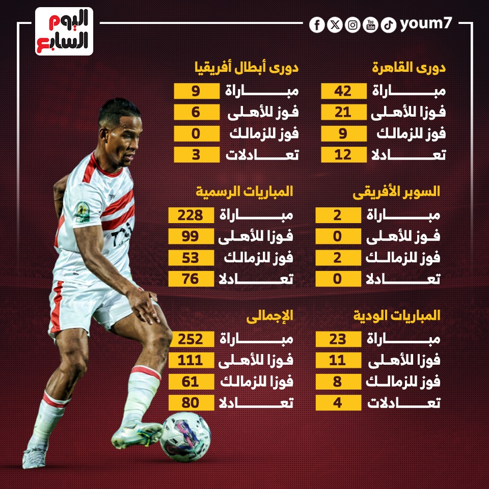 تاريخ مواجهات الاهلى والزمالك فى كل البطولات