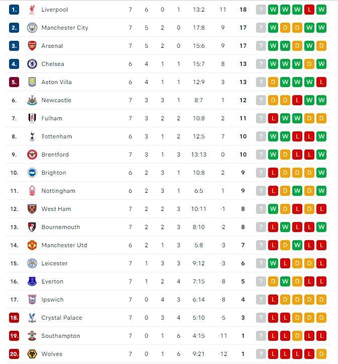 ترتيب الدوري الانجليزي