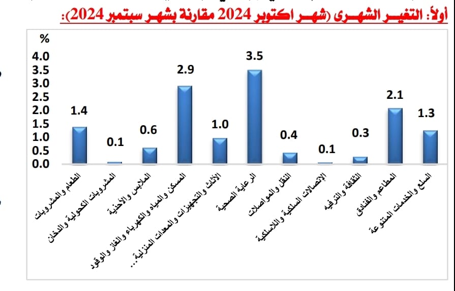 مؤشرات التضخم الشهرى