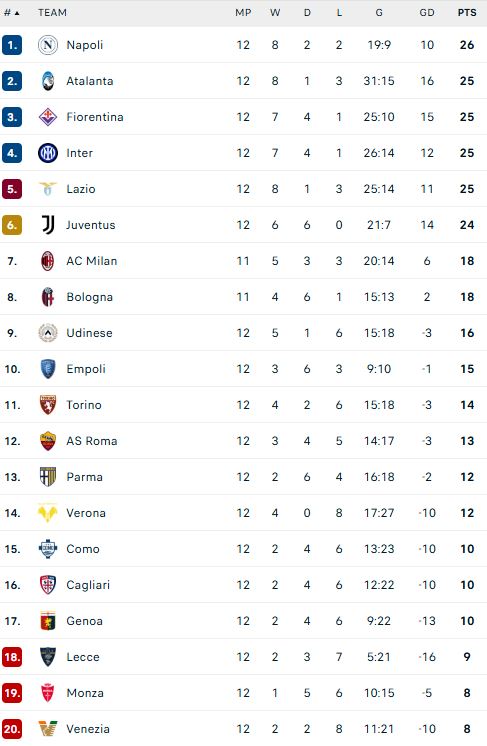 ترتيب الدوري الإيطالي