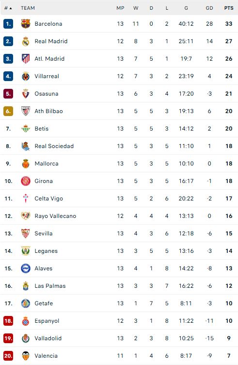 ترتيب الدوري الإسباني