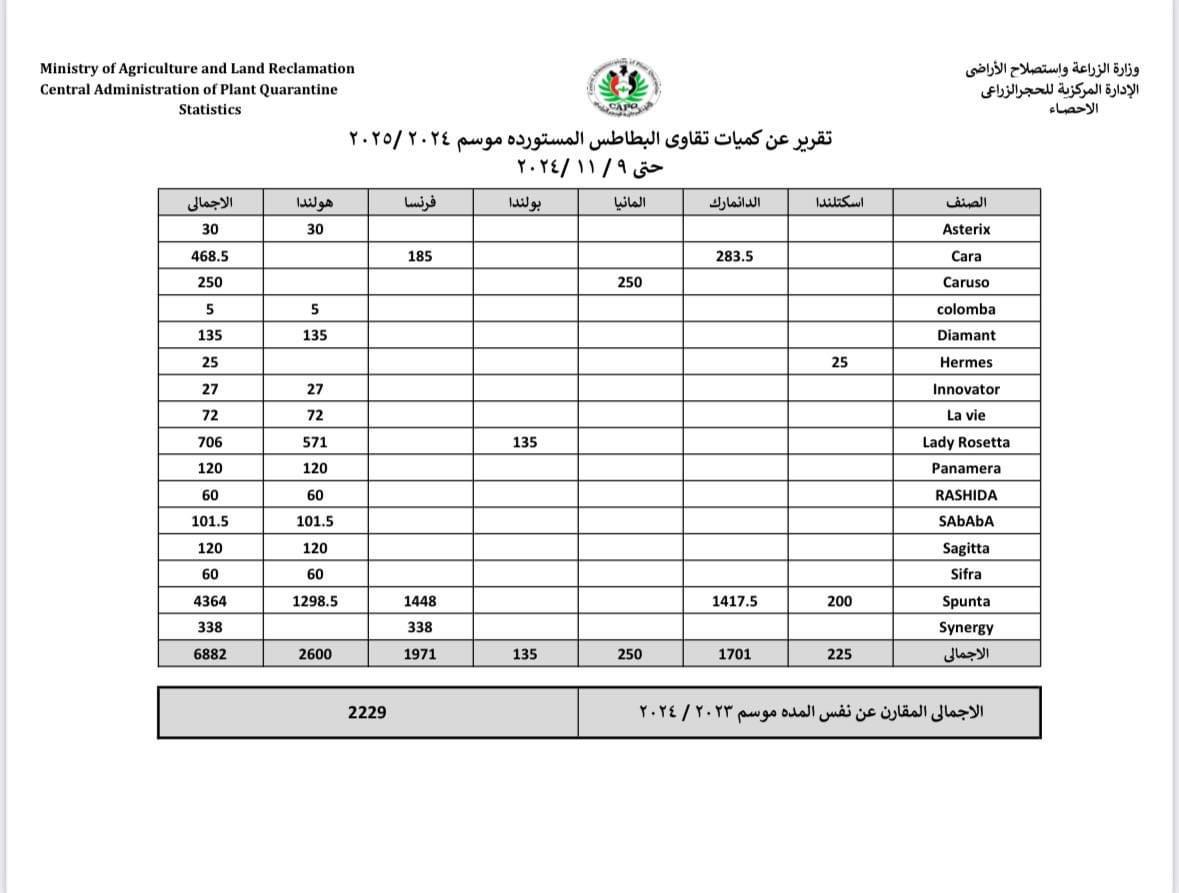 كميات تقاوى البطاطس كميات تقاوى البطاطس