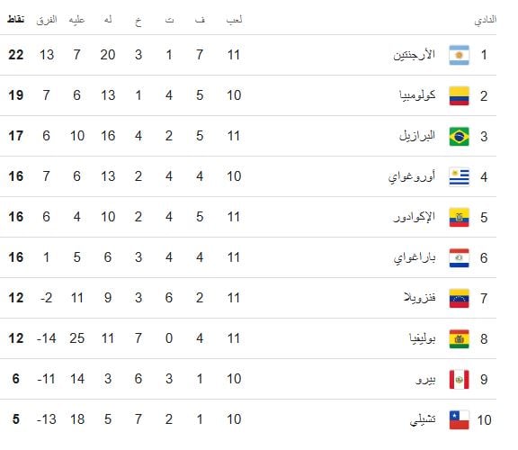 ترتيب تصفيات أمريكا الجنوبية