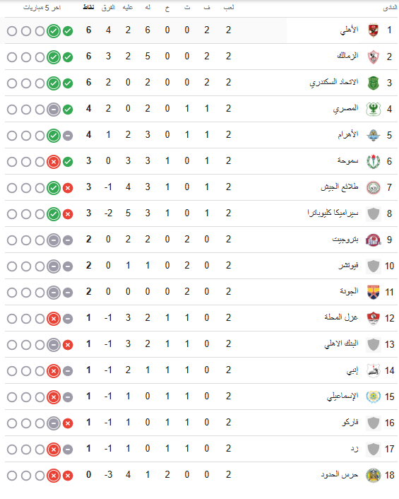 ترتيب دورى nile