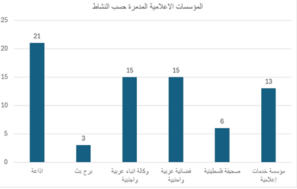 المؤسسات الإعلامية الفلسطينية المدمرة بسبب الاحتلال