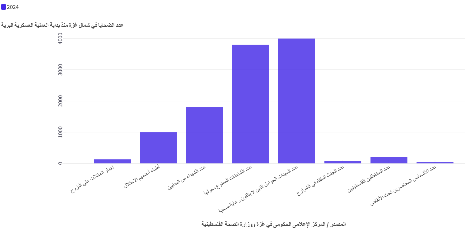 عدد الضحايا في شمال غزة منذ بداية العملية العسكرية البرية