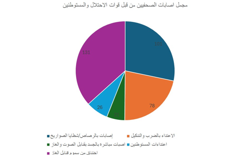 إصابات الصحفيين الفلسطينيين بسبب الاحتلال