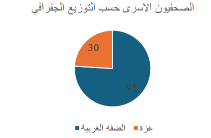 الصحفيون الفلسطينيون الأسرى في غزة والضفة