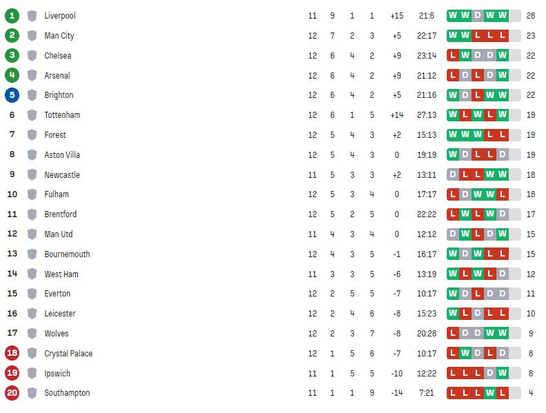 English Premier League standings