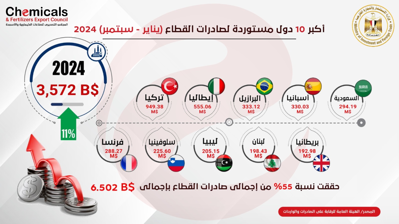 الصادرات الكيماوية