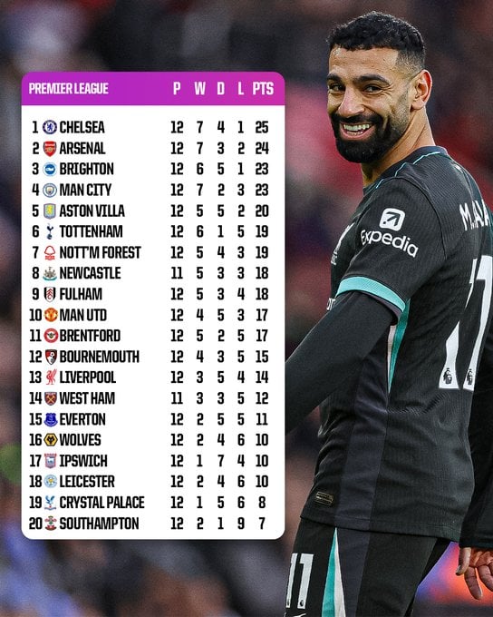 ترتيب الدوري الإنجليزي بنقاط محمد صلاح