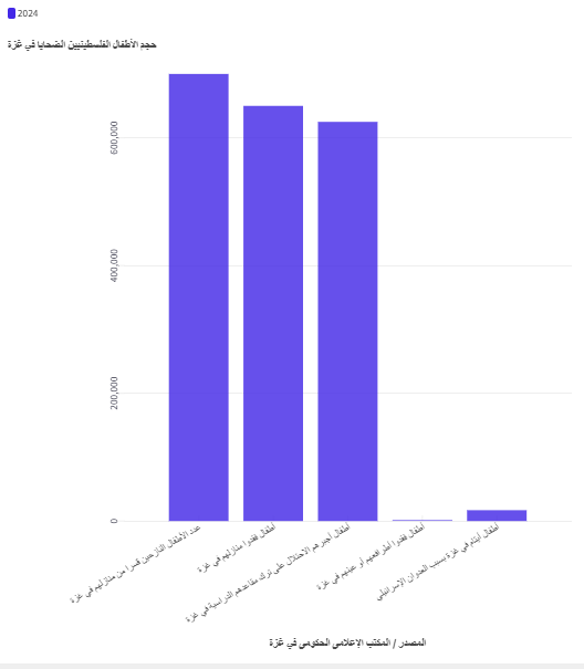 حجم الأطفال الفلسطينيين الضحايا في غزة