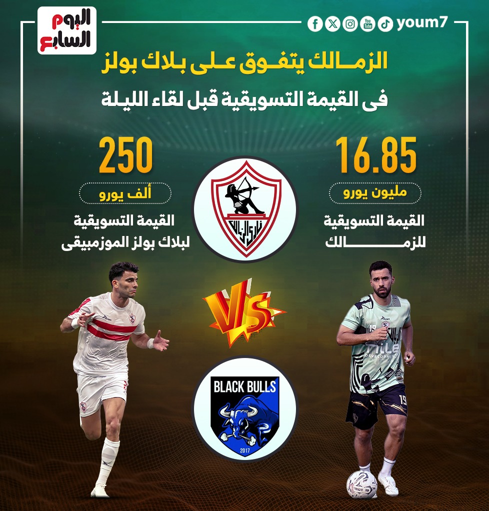 الزمالك يتفوق على بلا بولز فى القيمة التسويقية