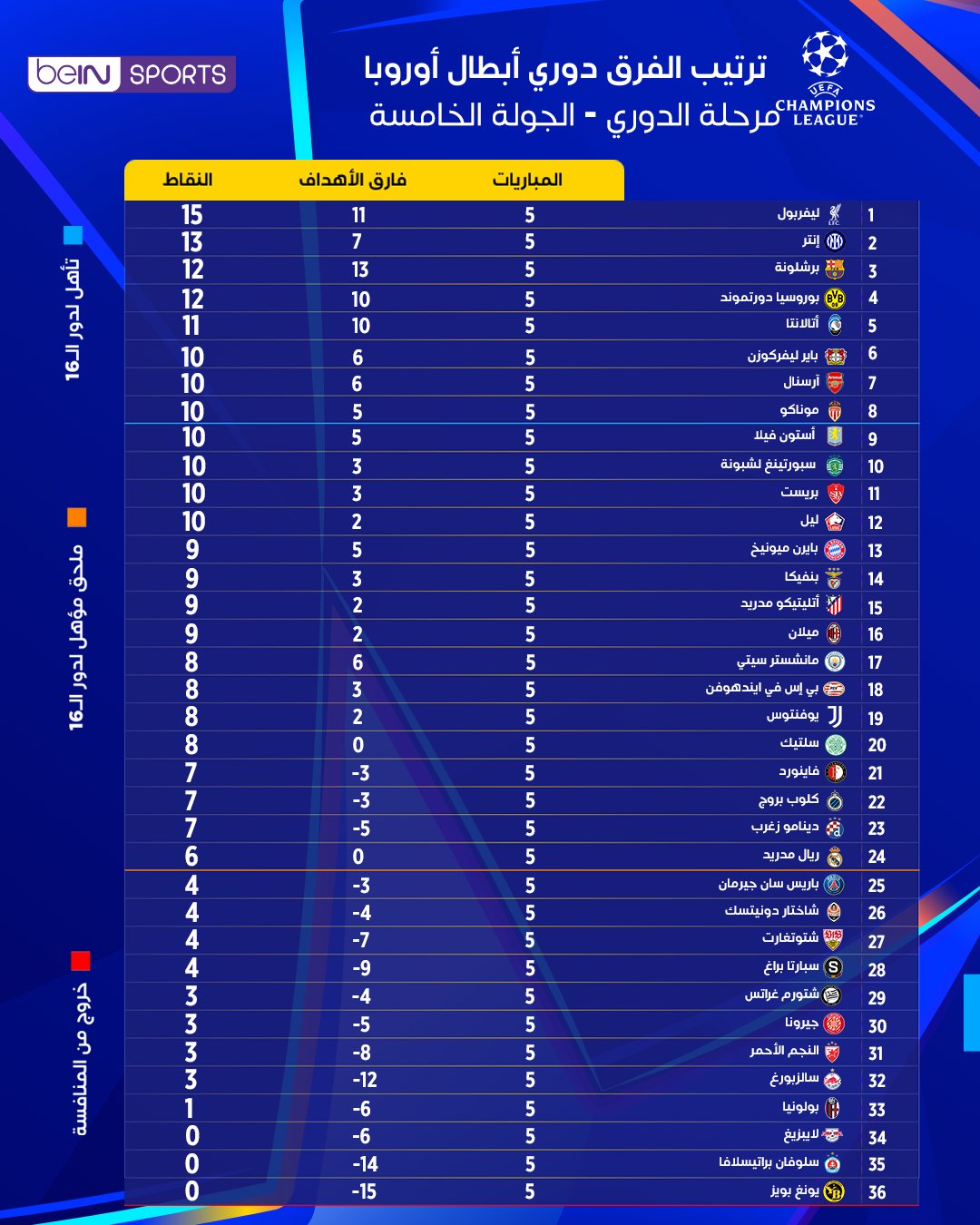 جدول ترتيب دوري أبطال أوروبا