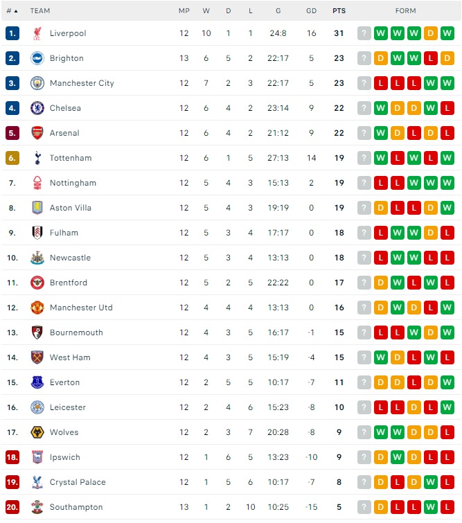 ترتيب الدوري الانجليزي