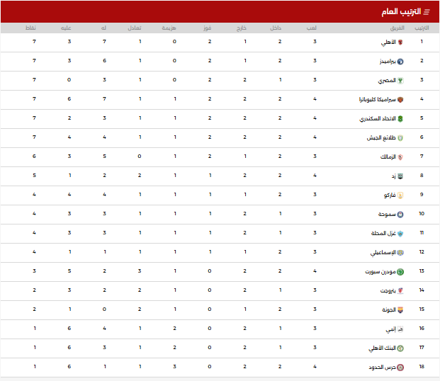 جدول ترتيب الدورى