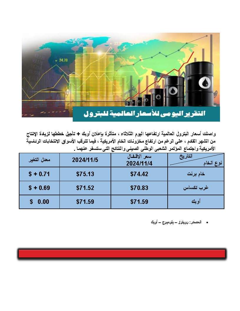 اسعار النفط