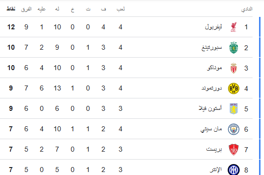 ترتيب دوري أبطال أوروبا اليوم