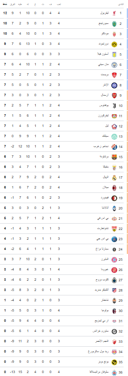 ترتيب دوري أبطال أوروبا اليوم الثلاثاء