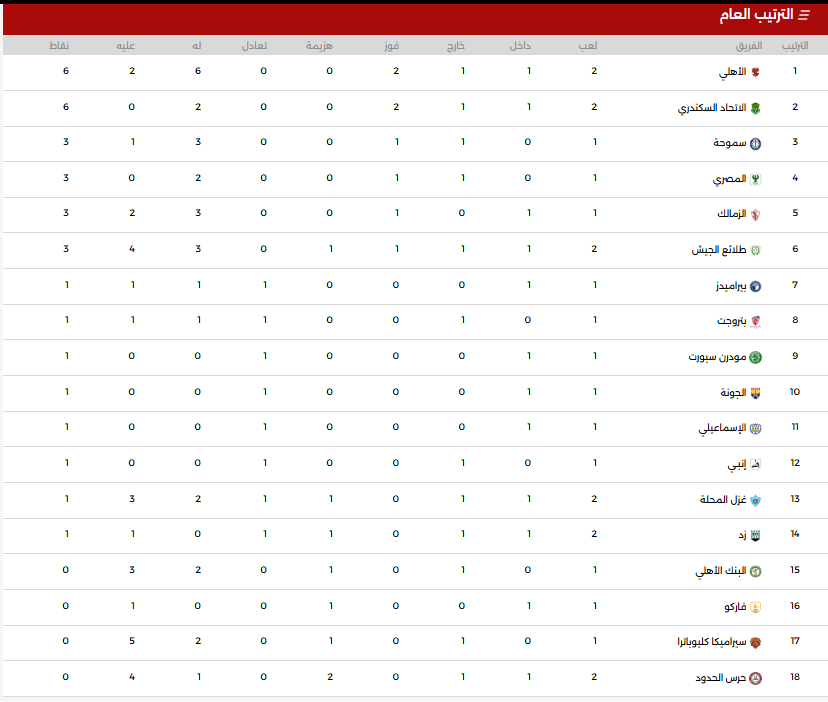 جدول ترتيب الدورى الممتاز