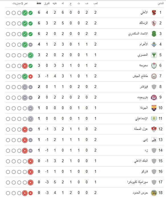 جدول ترتيب الدوري المصري