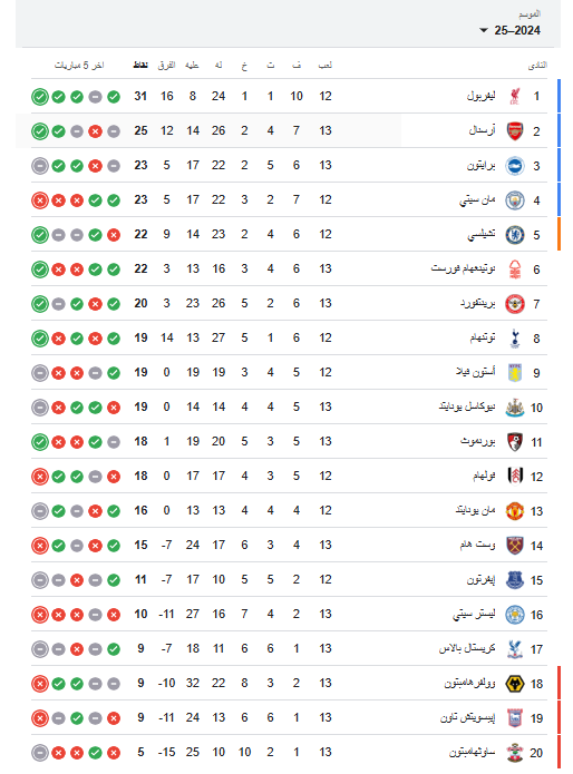 ترتيب الدوري الانجليزي