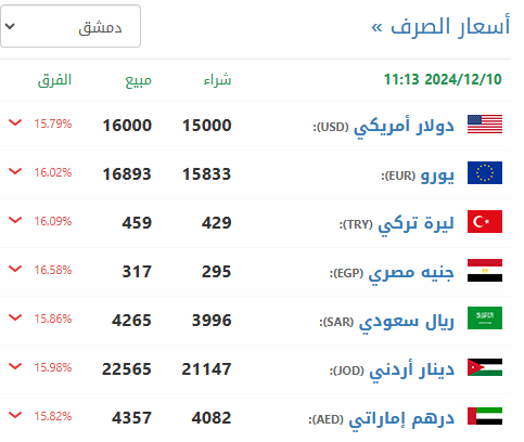 سعر الليرة السورية اليوم الثلاثاء