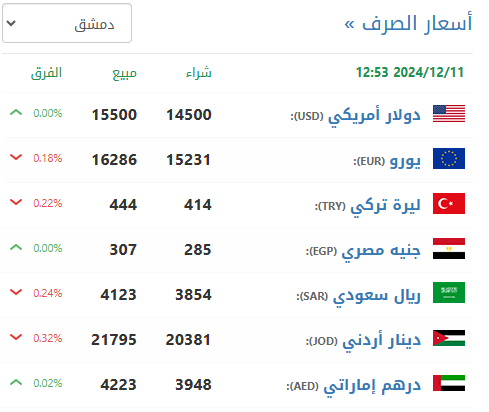 سعر الليرة السورية اليوم الاربعاء