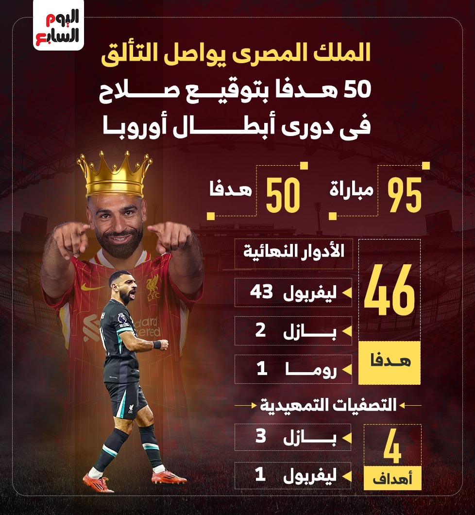 أرقام محمد صلاح في دوري أبطال أوروبا