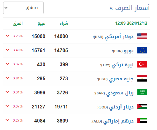 سعر الليرة السورية اليوم الخميس