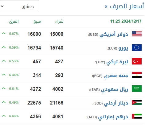 سعر الليرة السورية اليوم 17