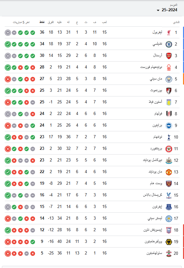 ترتيب الدوري الإنجليزي بعد تعادل بورنموث ضد وست هام