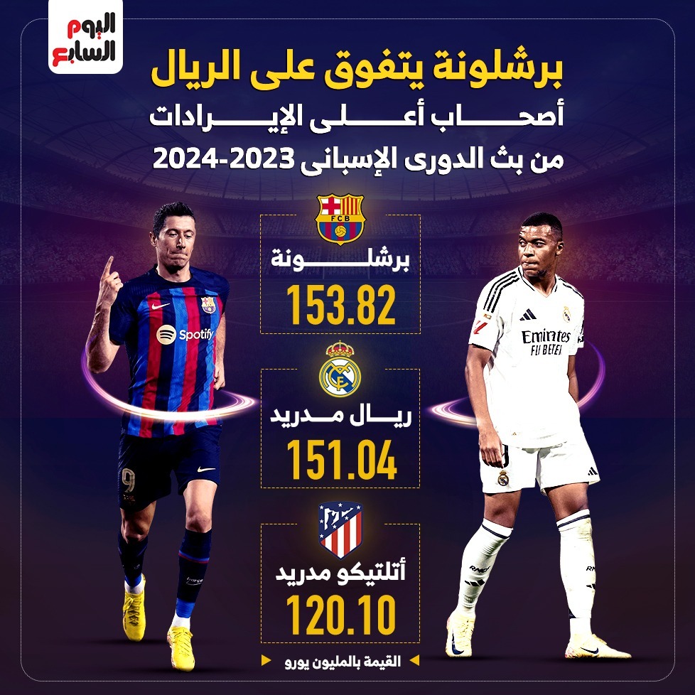 برشلونة يتفوق علي ريال مدريد في نسب البث