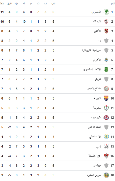 جدول ترتيب الدوري