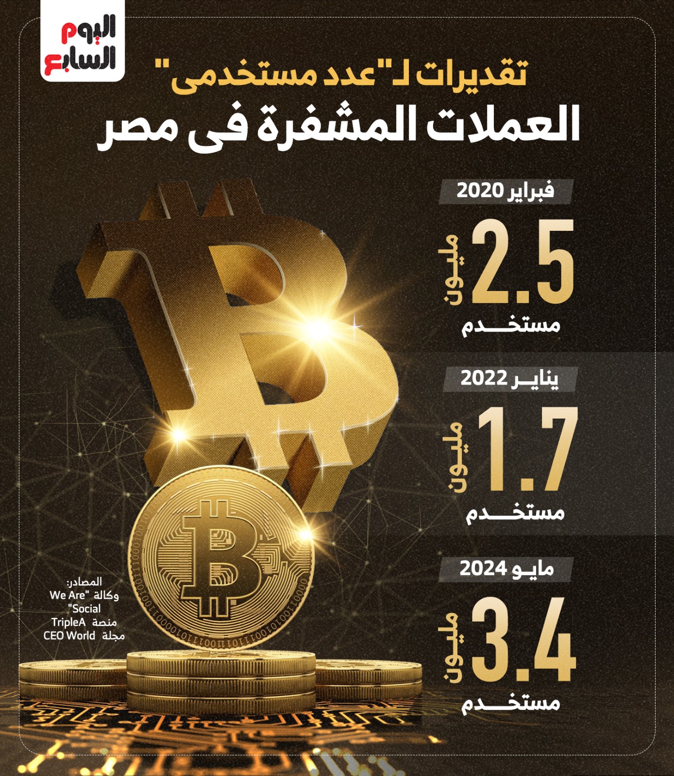 عدد مستخدمى العملات المشفرة في مصر