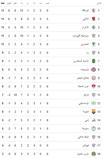 جدول ترتيب الدورى