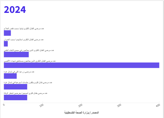 معاناة مرضى الفشل الكلوى في غزة