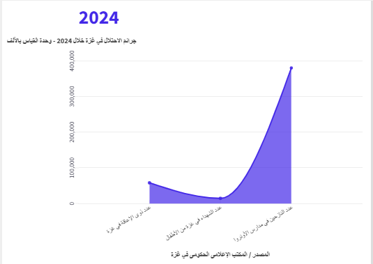 حجم جرائم الاحتلال في غزة خلال عام 2024