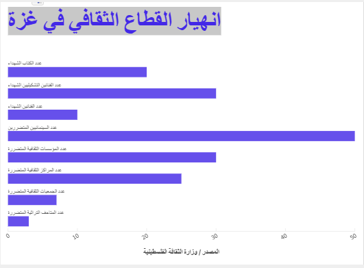 انهيار القطاع الثقافي في غزة