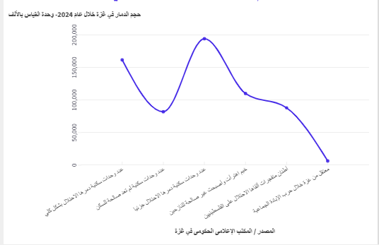 حجم الدمار في غزة خلال عام 2024