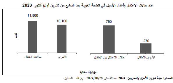 عدد الأسرى من الأطفال الفلسطينيين