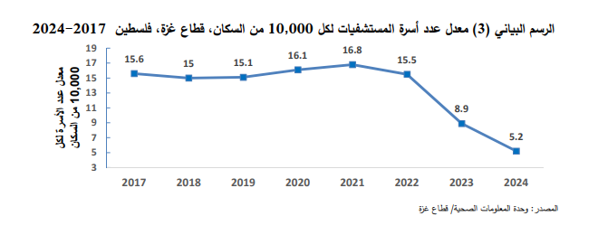 معدل عدد أسرة المستشفيات في غزة لكل 10000 من السكان