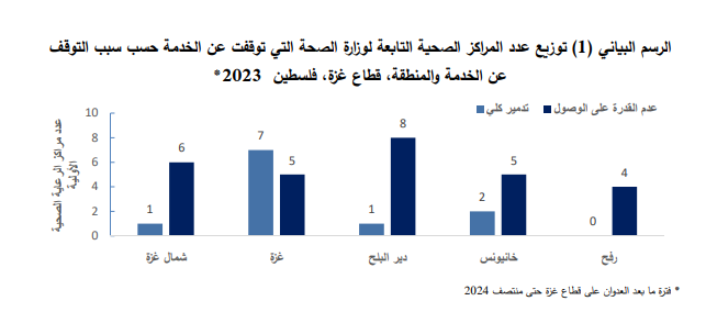 عدد المراكز الصحية المتوقفة بسبب العدوان الإسرائيلي