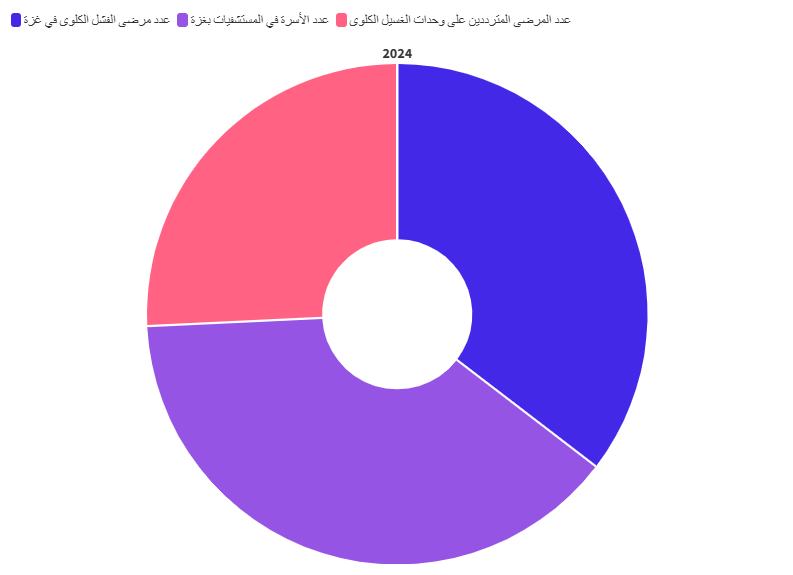 مرضى الفشل الكلوى في غزة