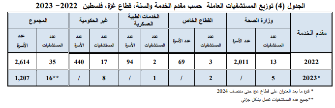 توزيع المستشفيات العاملة في غزة