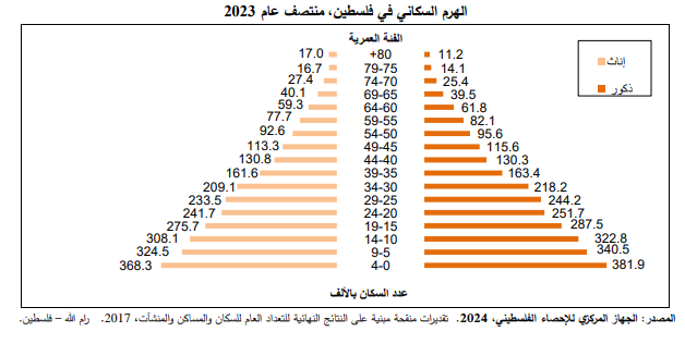 الهرم السكانى الفلسطيني